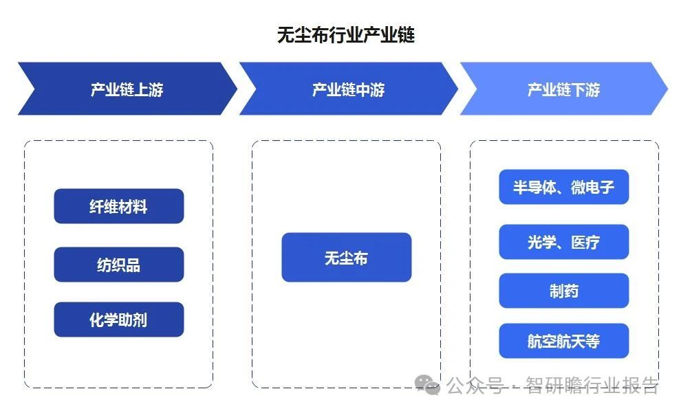 无尘布行业上中下游