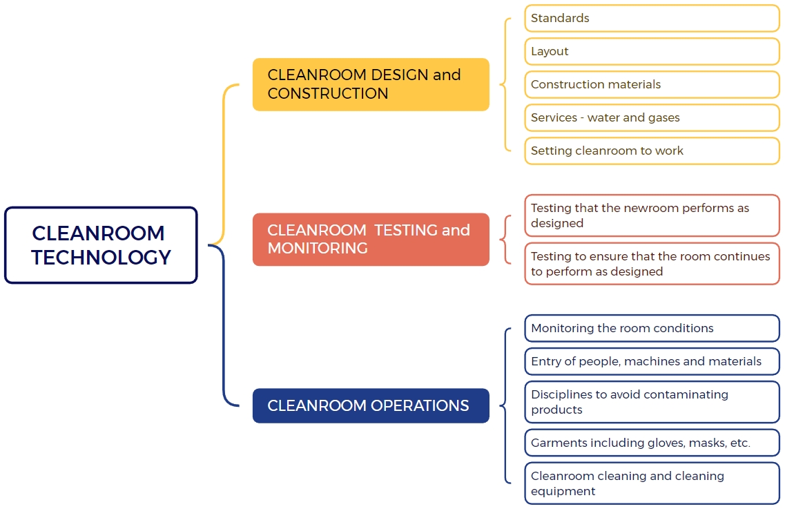 Various parts of cleanroom technology and their interconnections